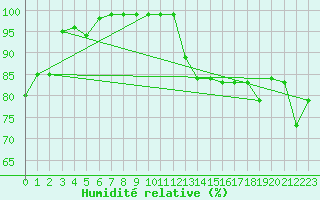Courbe de l'humidit relative pour Rhyl