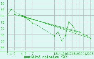 Courbe de l'humidit relative pour Trieste
