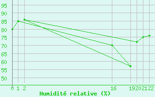 Courbe de l'humidit relative pour Progreso, Yuc.