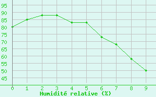 Courbe de l'humidit relative pour Friesoythe-altenoythe