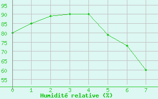 Courbe de l'humidit relative pour Michelstadt