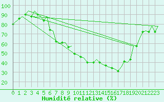 Courbe de l'humidit relative pour Zurich-Kloten