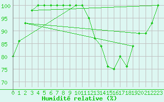 Courbe de l'humidit relative pour Lake Vyrnwy