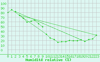 Courbe de l'humidit relative pour Chateauneuf Grasse (06)