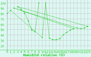 Courbe de l'humidit relative pour Rezekne