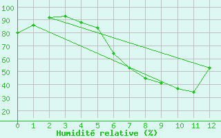 Courbe de l'humidit relative pour Kvithamar