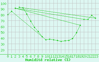 Courbe de l'humidit relative pour Anjalankoski Anjala
