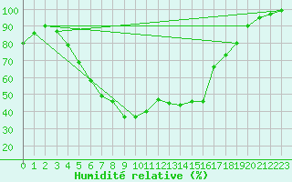 Courbe de l'humidit relative pour Puolanka Paljakka