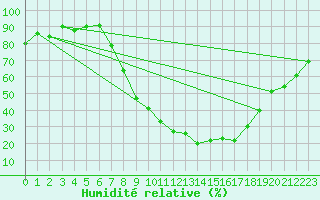 Courbe de l'humidit relative pour Talavera de la Reina
