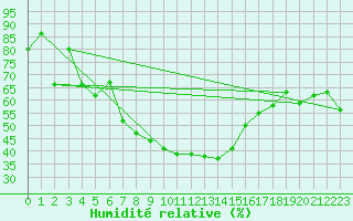 Courbe de l'humidit relative pour San Bernardino