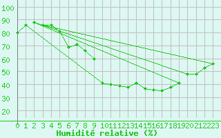 Courbe de l'humidit relative pour Stuttgart / Schnarrenberg