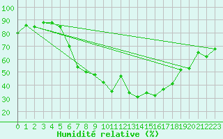 Courbe de l'humidit relative pour Fribourg (All)