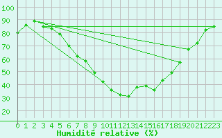 Courbe de l'humidit relative pour Valke-Maarja