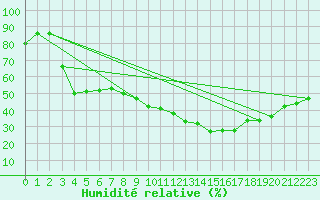 Courbe de l'humidit relative pour Antequera