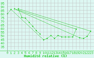 Courbe de l'humidit relative pour Hyvinkaa Mutila