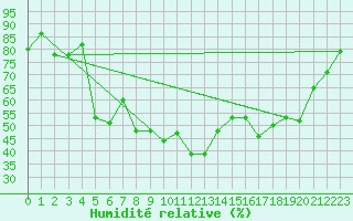 Courbe de l'humidit relative pour Roellbach