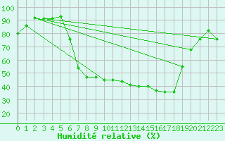 Courbe de l'humidit relative pour Berne Liebefeld (Sw)