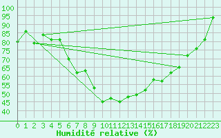 Courbe de l'humidit relative pour Muensingen-Apfelstet