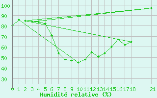 Courbe de l'humidit relative pour Ayvalik