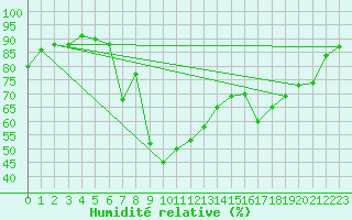 Courbe de l'humidit relative pour Ile du Levant (83)