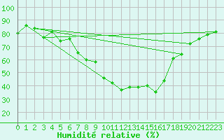Courbe de l'humidit relative pour Kroppefjaell-Granan
