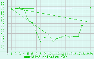 Courbe de l'humidit relative pour Hunge