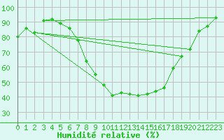 Courbe de l'humidit relative pour Feuchtwangen-Heilbronn