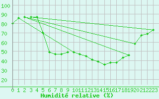 Courbe de l'humidit relative pour Carlsfeld