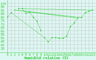 Courbe de l'humidit relative pour Neumarkt