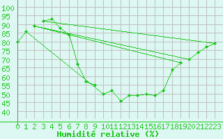 Courbe de l'humidit relative pour Deutschlandsberg