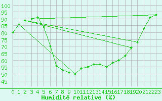 Courbe de l'humidit relative pour Warburg