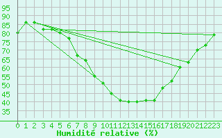 Courbe de l'humidit relative pour Geldern-Walbeck