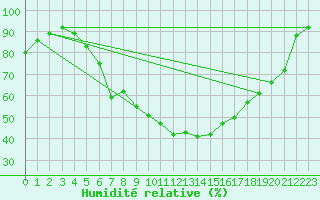 Courbe de l'humidit relative pour Twenthe (PB)