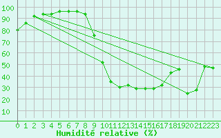 Courbe de l'humidit relative pour Capel Curig