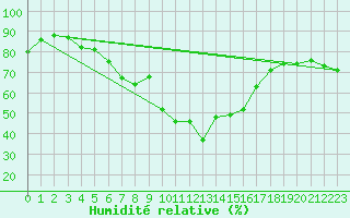 Courbe de l'humidit relative pour Restefond - Nivose (04)