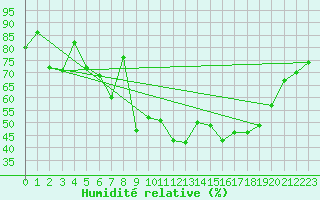 Courbe de l'humidit relative pour Bonnecombe - Les Salces (48)