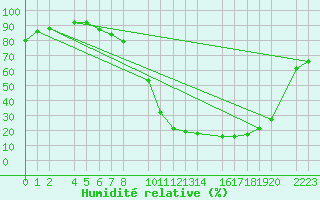 Courbe de l'humidit relative pour Bujarraloz