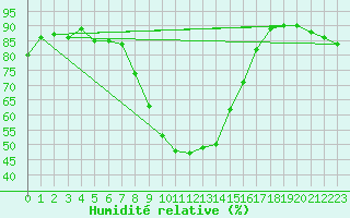 Courbe de l'humidit relative pour Chur-Ems