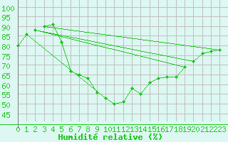 Courbe de l'humidit relative pour Offenbach Wetterpar