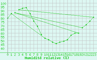 Courbe de l'humidit relative pour Retie (Be)