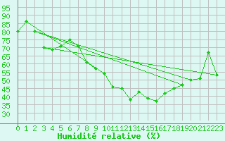 Courbe de l'humidit relative pour Guret Saint-Laurent (23)