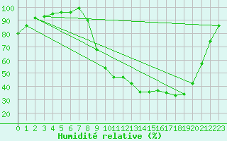 Courbe de l'humidit relative pour Charleville-Mzires (08)