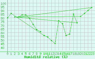 Courbe de l'humidit relative pour Manston (UK)