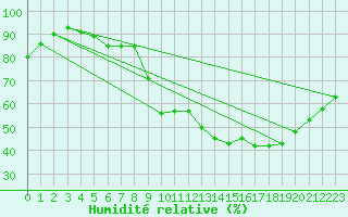 Courbe de l'humidit relative pour Fontaine-Gurin (49)