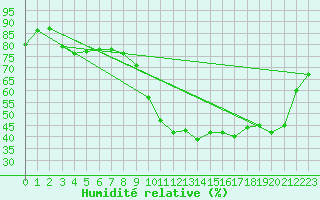 Courbe de l'humidit relative pour Digne les Bains (04)