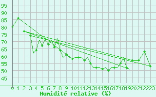Courbe de l'humidit relative pour Guernesey (UK)