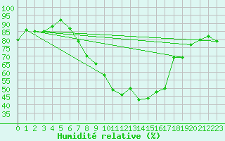 Courbe de l'humidit relative pour Ble - Binningen (Sw)