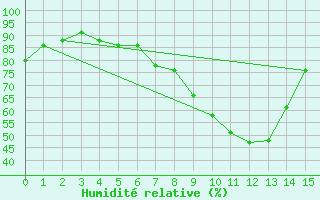 Courbe de l'humidit relative pour Sainte-Marie-de-Cuines (73)