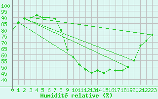 Courbe de l'humidit relative pour Grenoble/St-Etienne-St-Geoirs (38)
