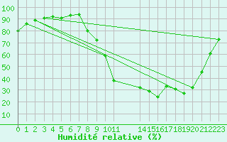 Courbe de l'humidit relative pour Lacroix-sur-Meuse (55)